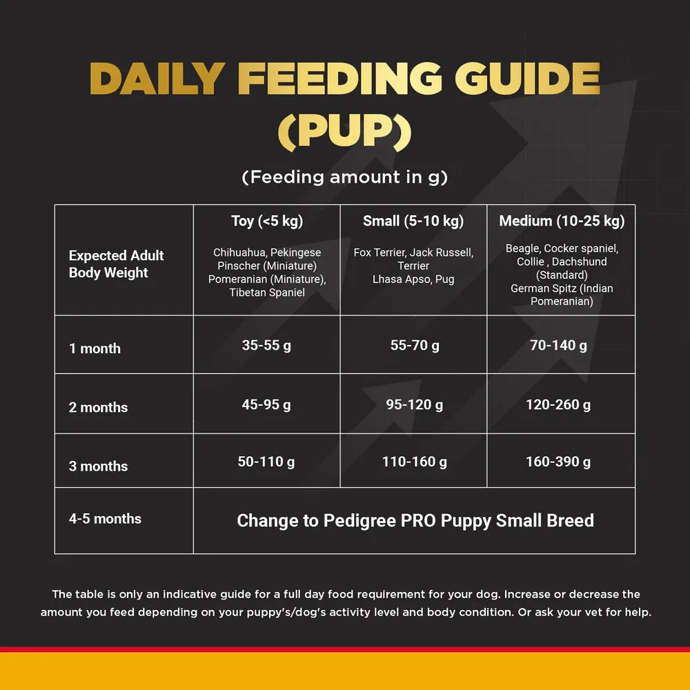Pedigree PRO Expert Nutrition Lactating/Pregnant Mother & Puppy Starter (3 to 12 Weeks) Small Breed Dog Dry Food (Limited Shelf Life)